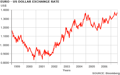 dollar to euro tourist exchange rate